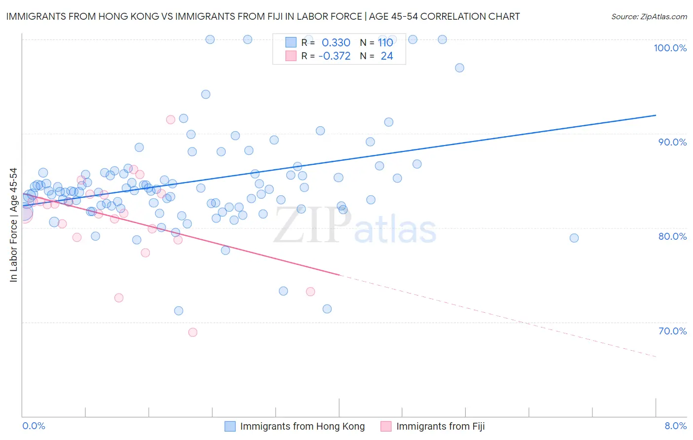 Immigrants from Hong Kong vs Immigrants from Fiji In Labor Force | Age 45-54
