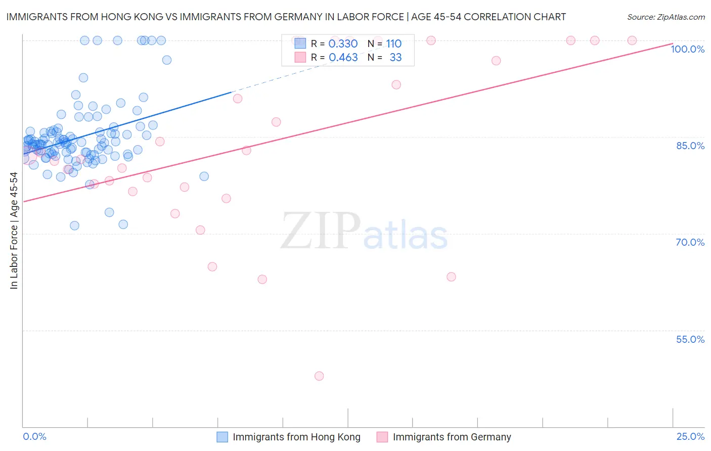 Immigrants from Hong Kong vs Immigrants from Germany In Labor Force | Age 45-54