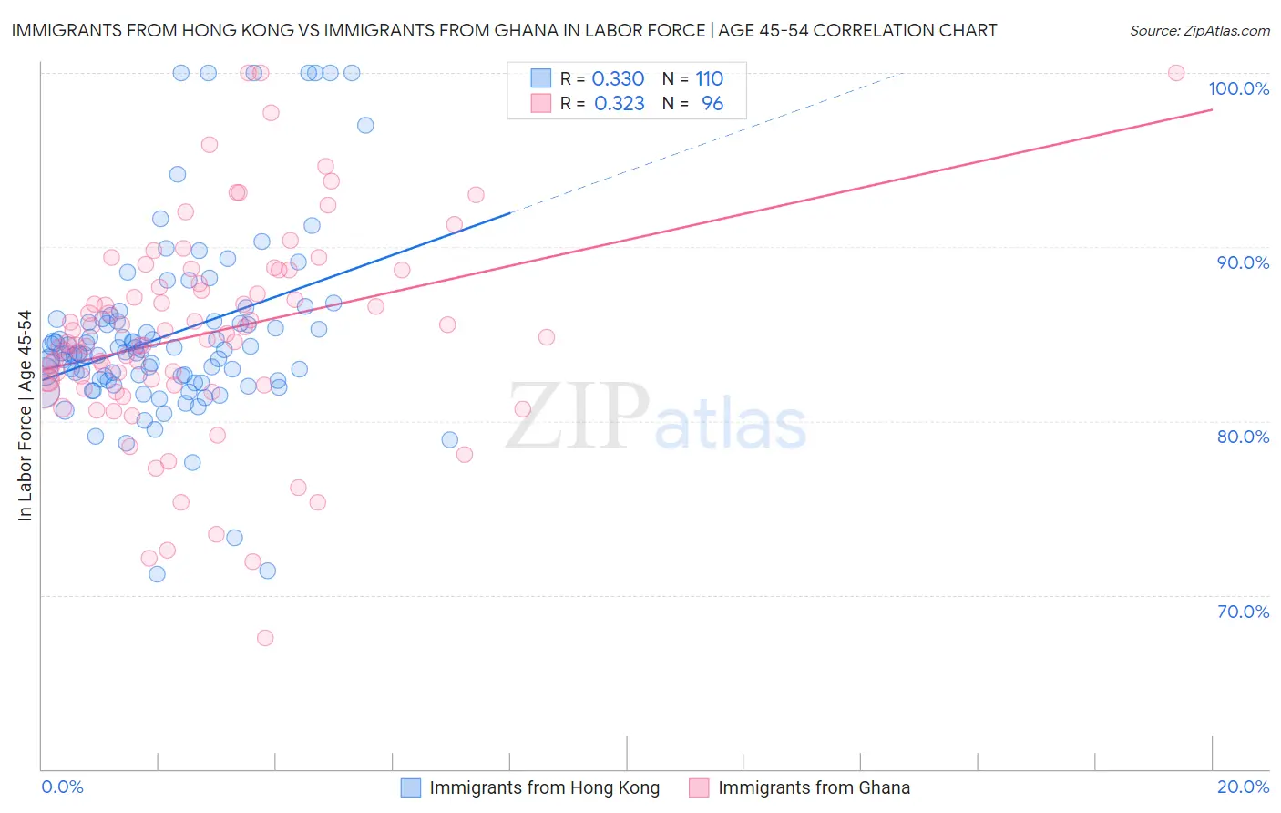 Immigrants from Hong Kong vs Immigrants from Ghana In Labor Force | Age 45-54