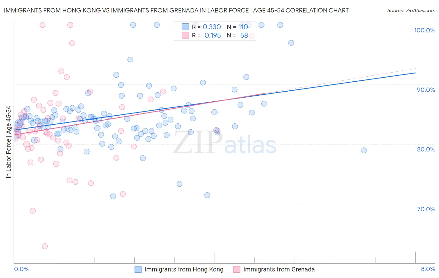 Immigrants from Hong Kong vs Immigrants from Grenada In Labor Force | Age 45-54
