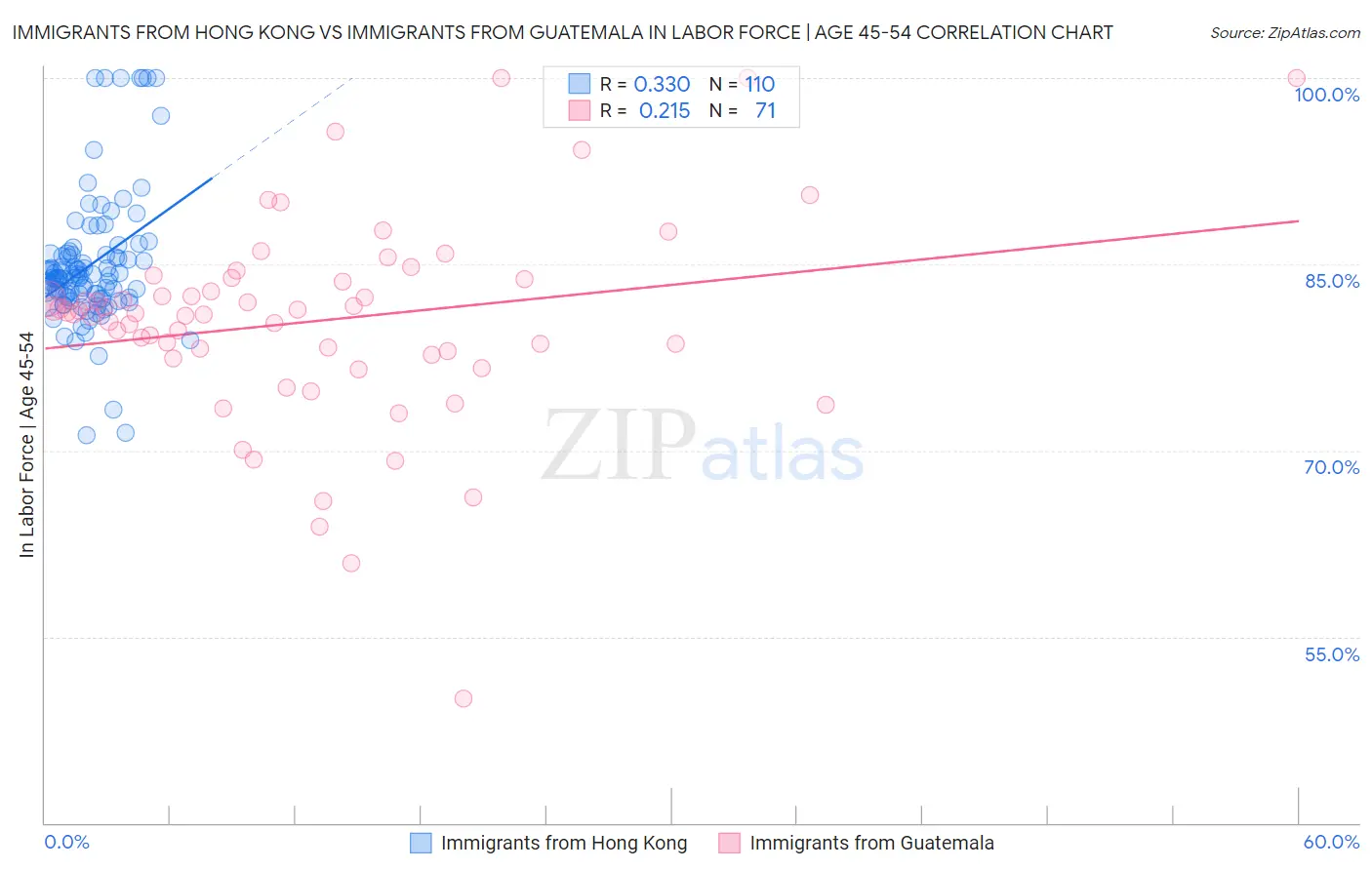 Immigrants from Hong Kong vs Immigrants from Guatemala In Labor Force | Age 45-54