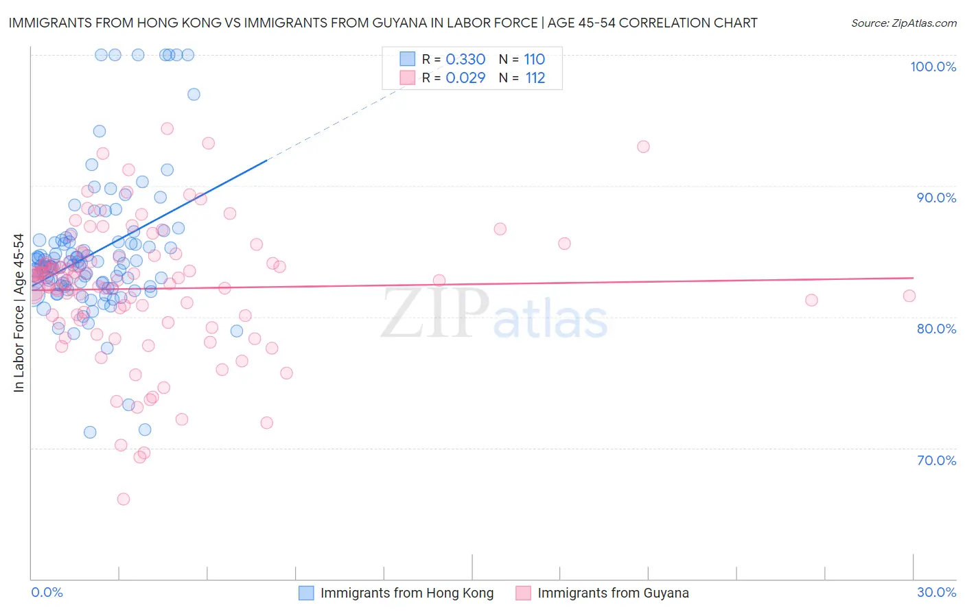 Immigrants from Hong Kong vs Immigrants from Guyana In Labor Force | Age 45-54