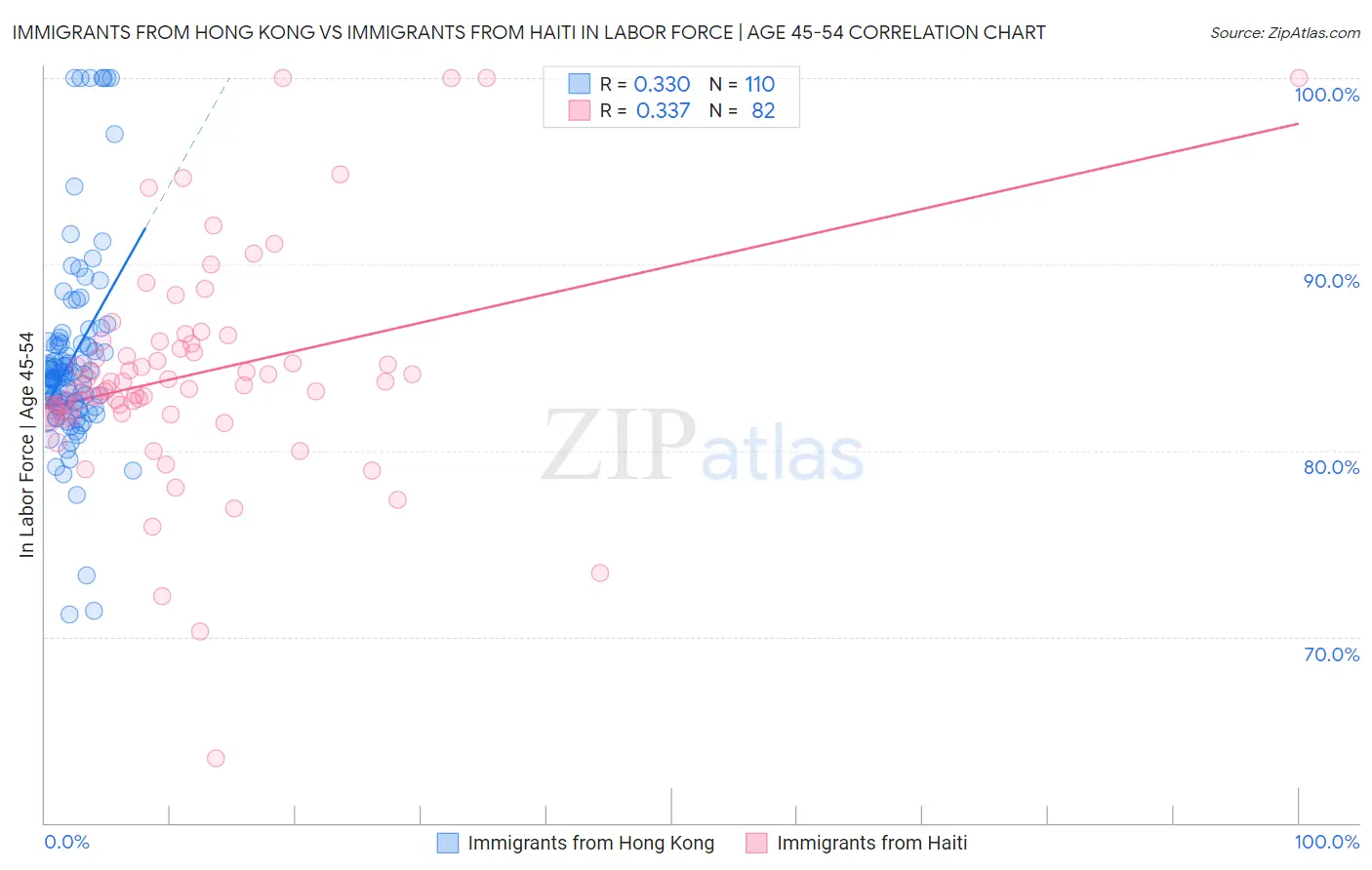 Immigrants from Hong Kong vs Immigrants from Haiti In Labor Force | Age 45-54