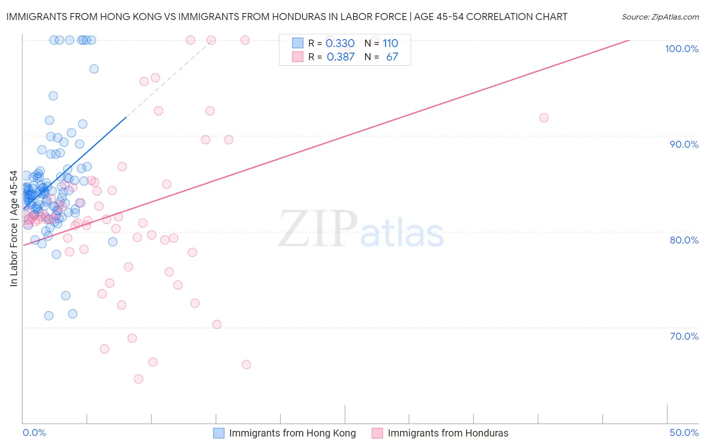 Immigrants from Hong Kong vs Immigrants from Honduras In Labor Force | Age 45-54