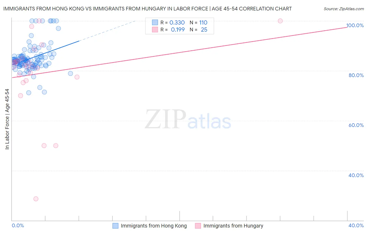 Immigrants from Hong Kong vs Immigrants from Hungary In Labor Force | Age 45-54