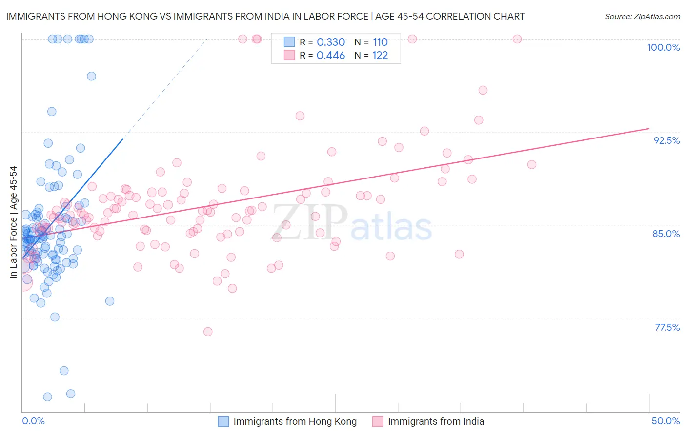 Immigrants from Hong Kong vs Immigrants from India In Labor Force | Age 45-54