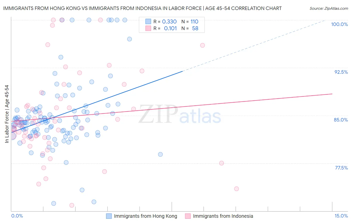 Immigrants from Hong Kong vs Immigrants from Indonesia In Labor Force | Age 45-54