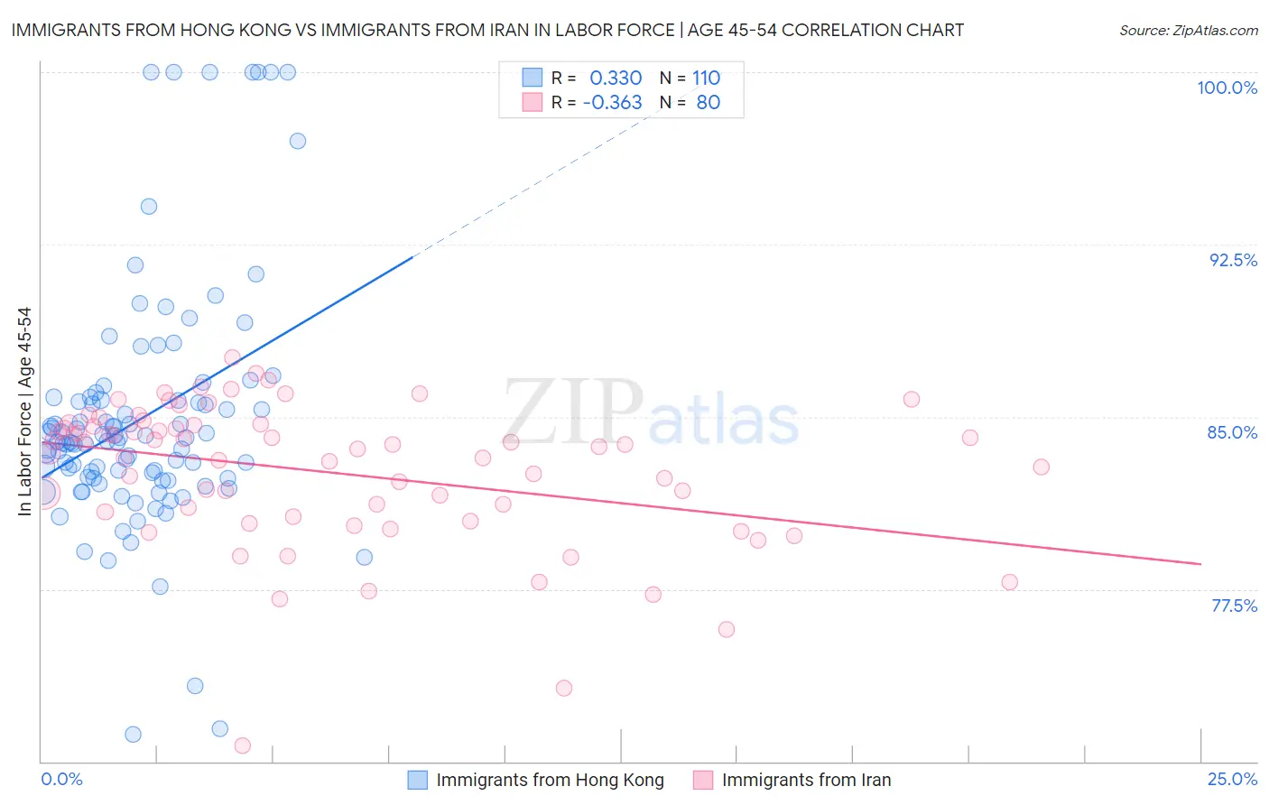 Immigrants from Hong Kong vs Immigrants from Iran In Labor Force | Age 45-54