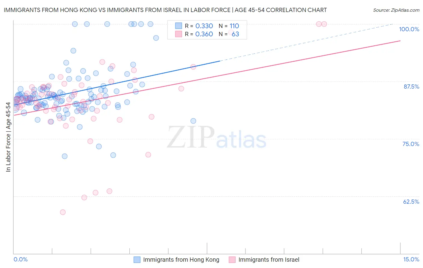 Immigrants from Hong Kong vs Immigrants from Israel In Labor Force | Age 45-54