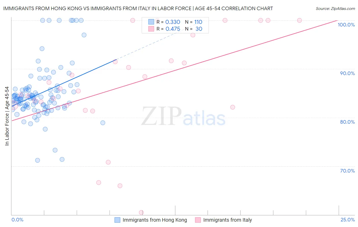 Immigrants from Hong Kong vs Immigrants from Italy In Labor Force | Age 45-54