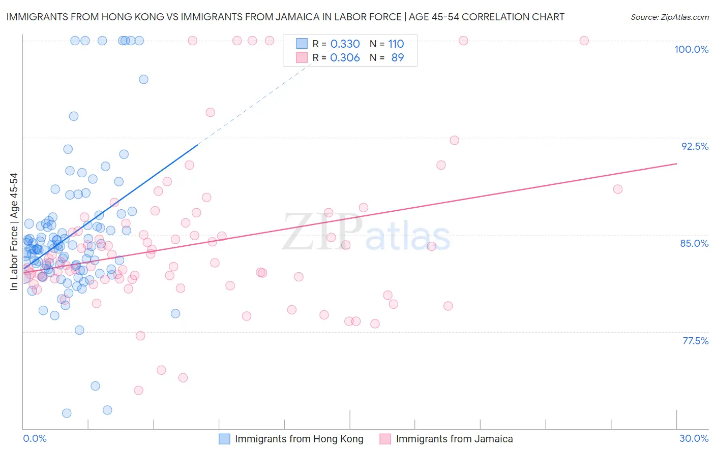 Immigrants from Hong Kong vs Immigrants from Jamaica In Labor Force | Age 45-54