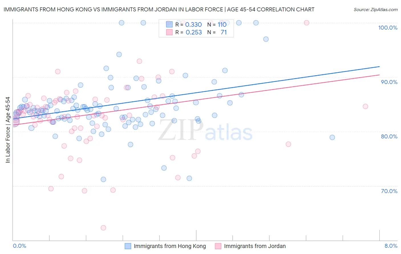 Immigrants from Hong Kong vs Immigrants from Jordan In Labor Force | Age 45-54