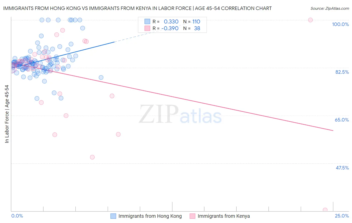 Immigrants from Hong Kong vs Immigrants from Kenya In Labor Force | Age 45-54