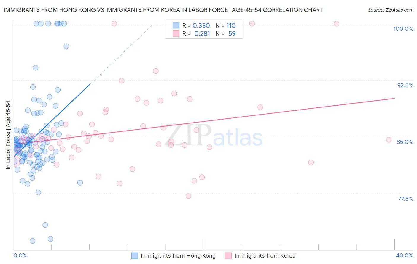 Immigrants from Hong Kong vs Immigrants from Korea In Labor Force | Age 45-54