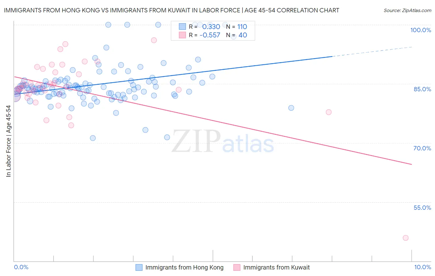 Immigrants from Hong Kong vs Immigrants from Kuwait In Labor Force | Age 45-54