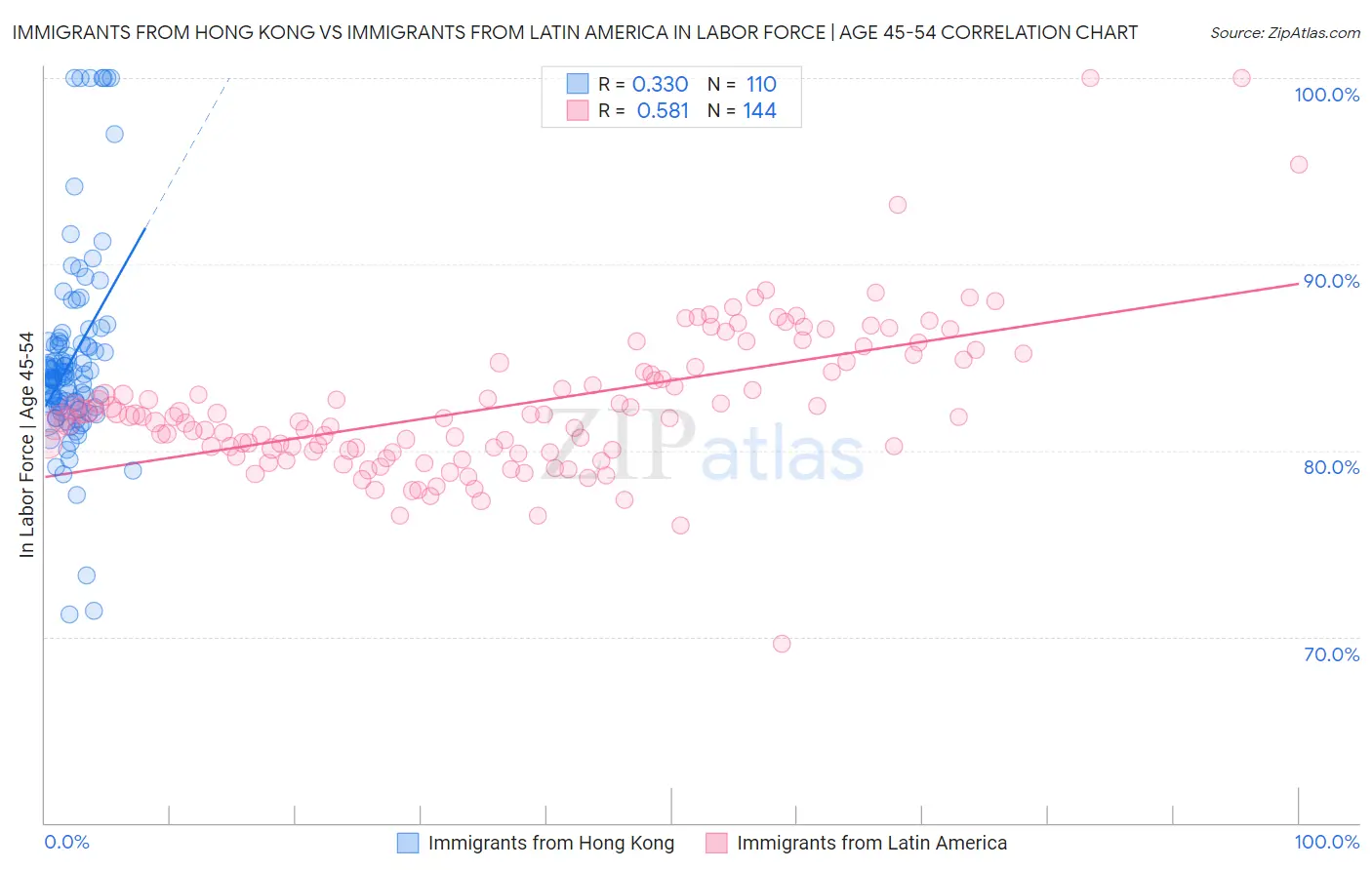 Immigrants from Hong Kong vs Immigrants from Latin America In Labor Force | Age 45-54