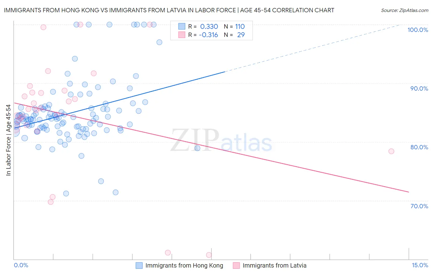 Immigrants from Hong Kong vs Immigrants from Latvia In Labor Force | Age 45-54