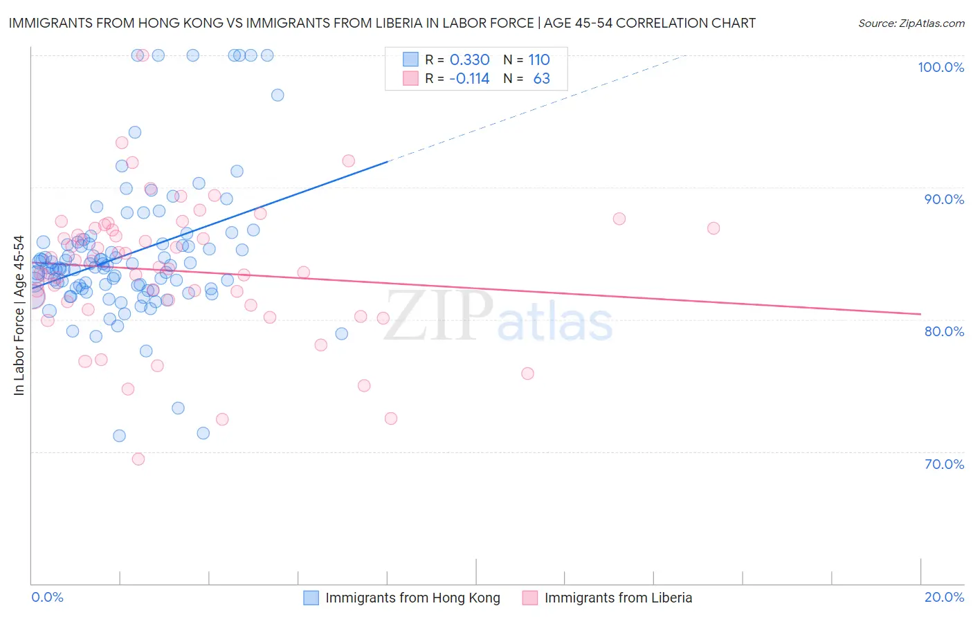 Immigrants from Hong Kong vs Immigrants from Liberia In Labor Force | Age 45-54