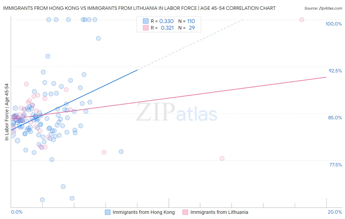 Immigrants from Hong Kong vs Immigrants from Lithuania In Labor Force | Age 45-54