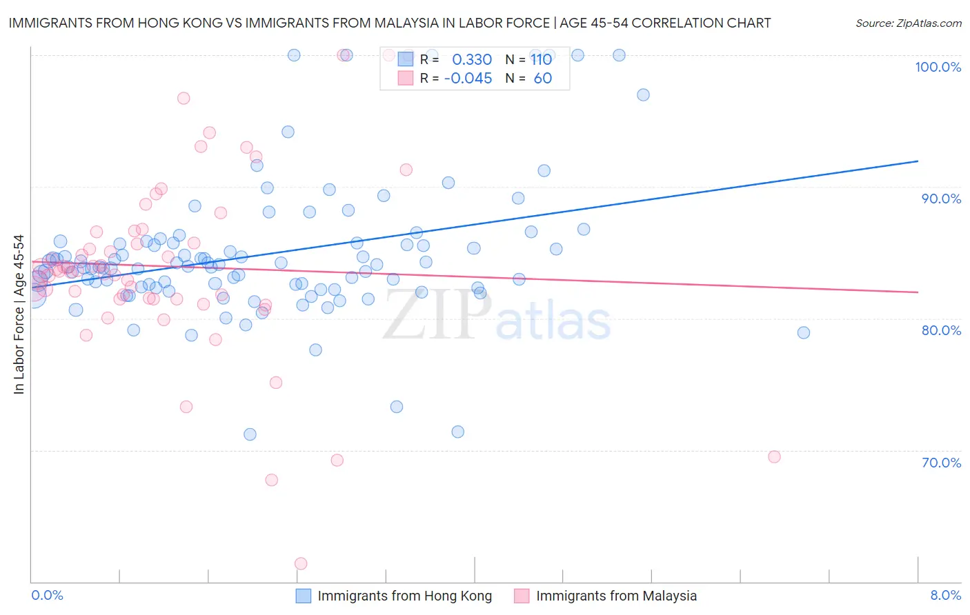 Immigrants from Hong Kong vs Immigrants from Malaysia In Labor Force | Age 45-54