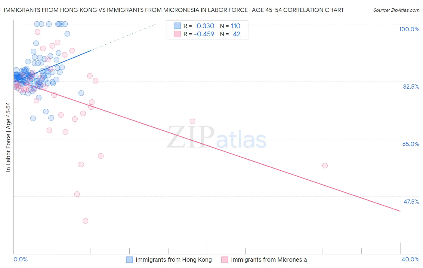 Immigrants from Hong Kong vs Immigrants from Micronesia In Labor Force | Age 45-54