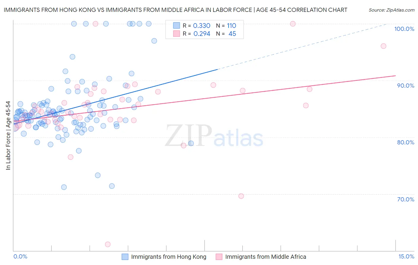 Immigrants from Hong Kong vs Immigrants from Middle Africa In Labor Force | Age 45-54
