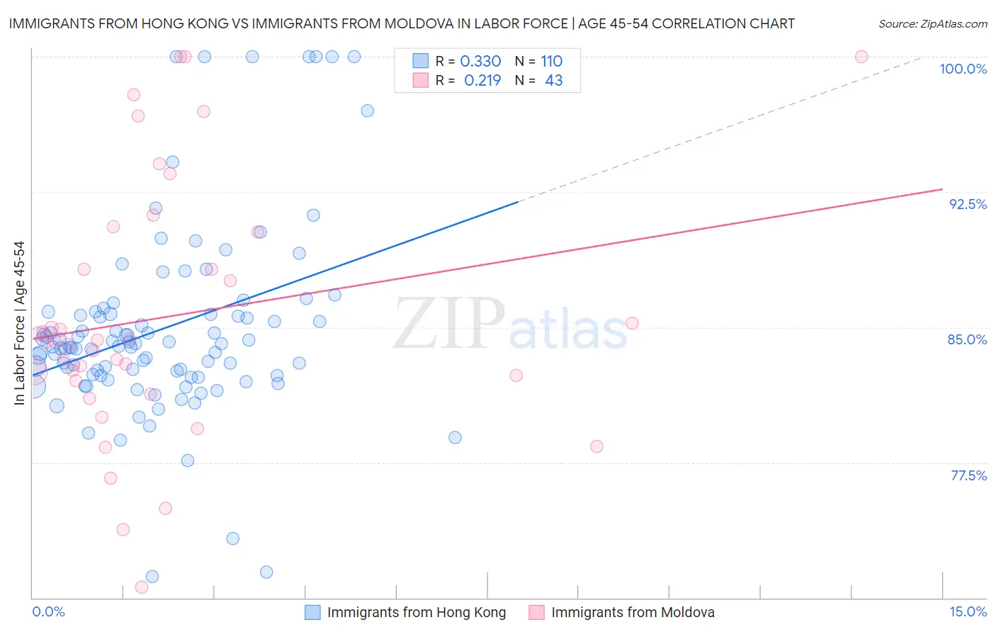 Immigrants from Hong Kong vs Immigrants from Moldova In Labor Force | Age 45-54
