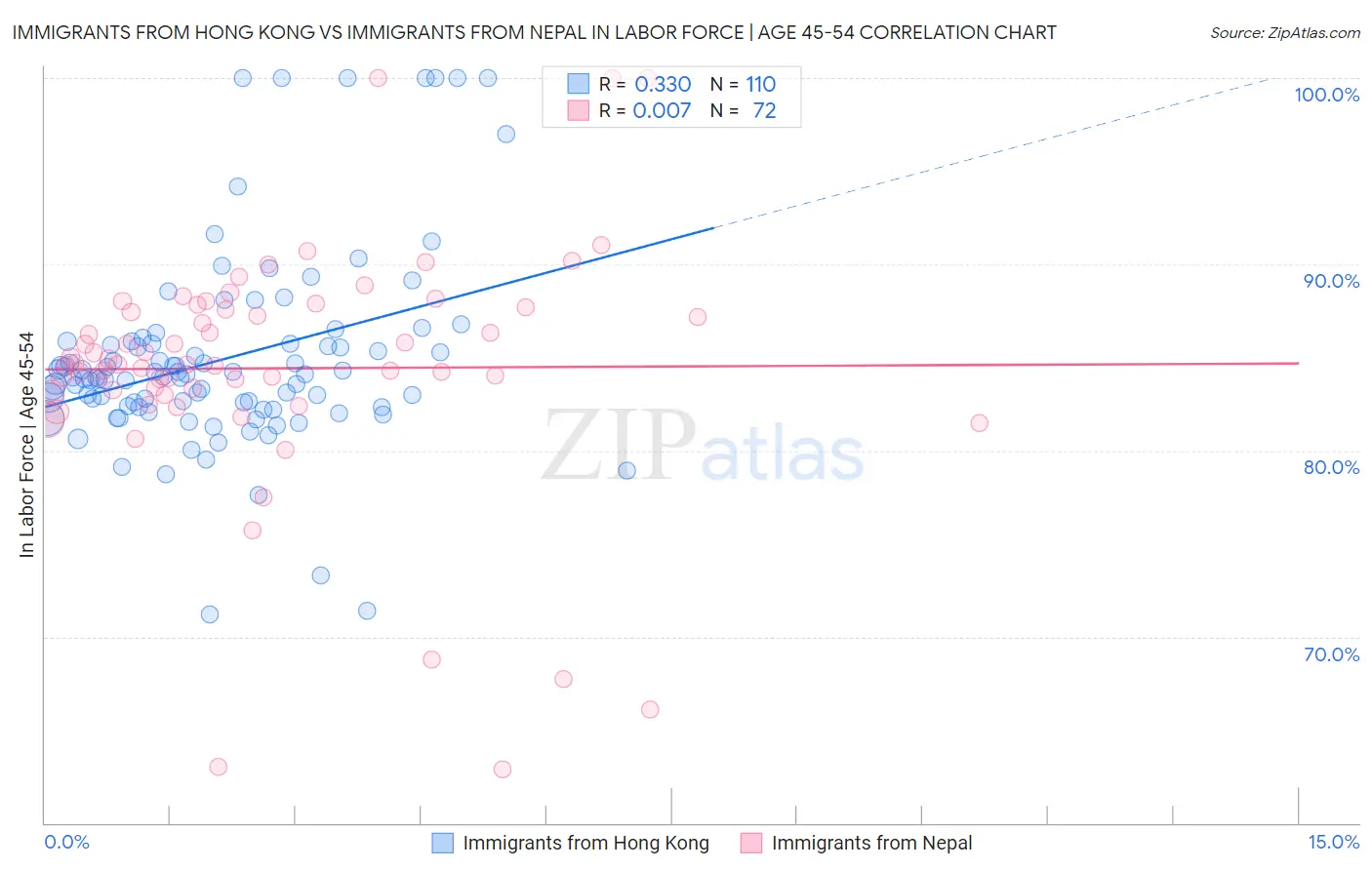 Immigrants from Hong Kong vs Immigrants from Nepal In Labor Force | Age 45-54