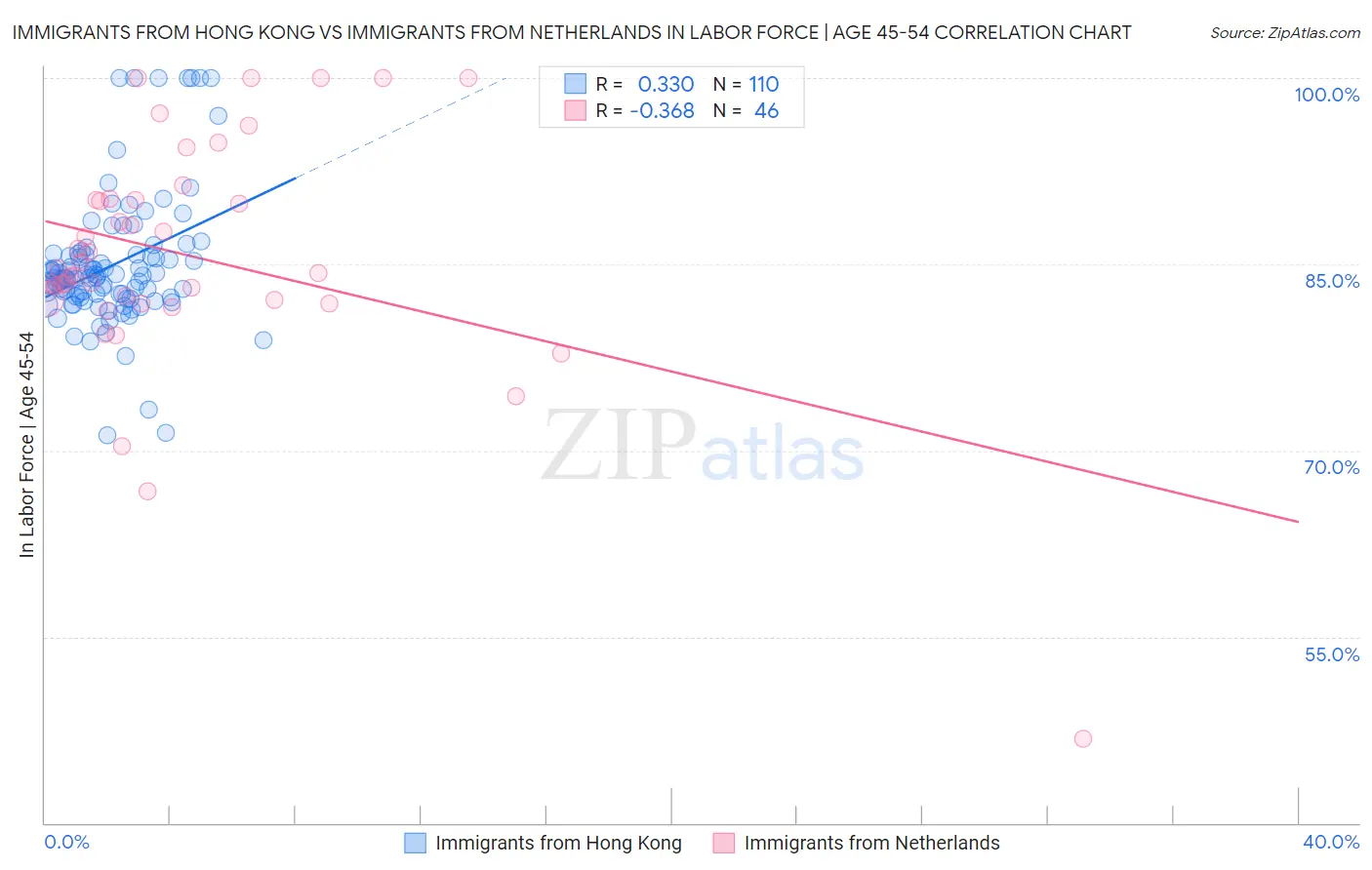 Immigrants from Hong Kong vs Immigrants from Netherlands In Labor Force | Age 45-54