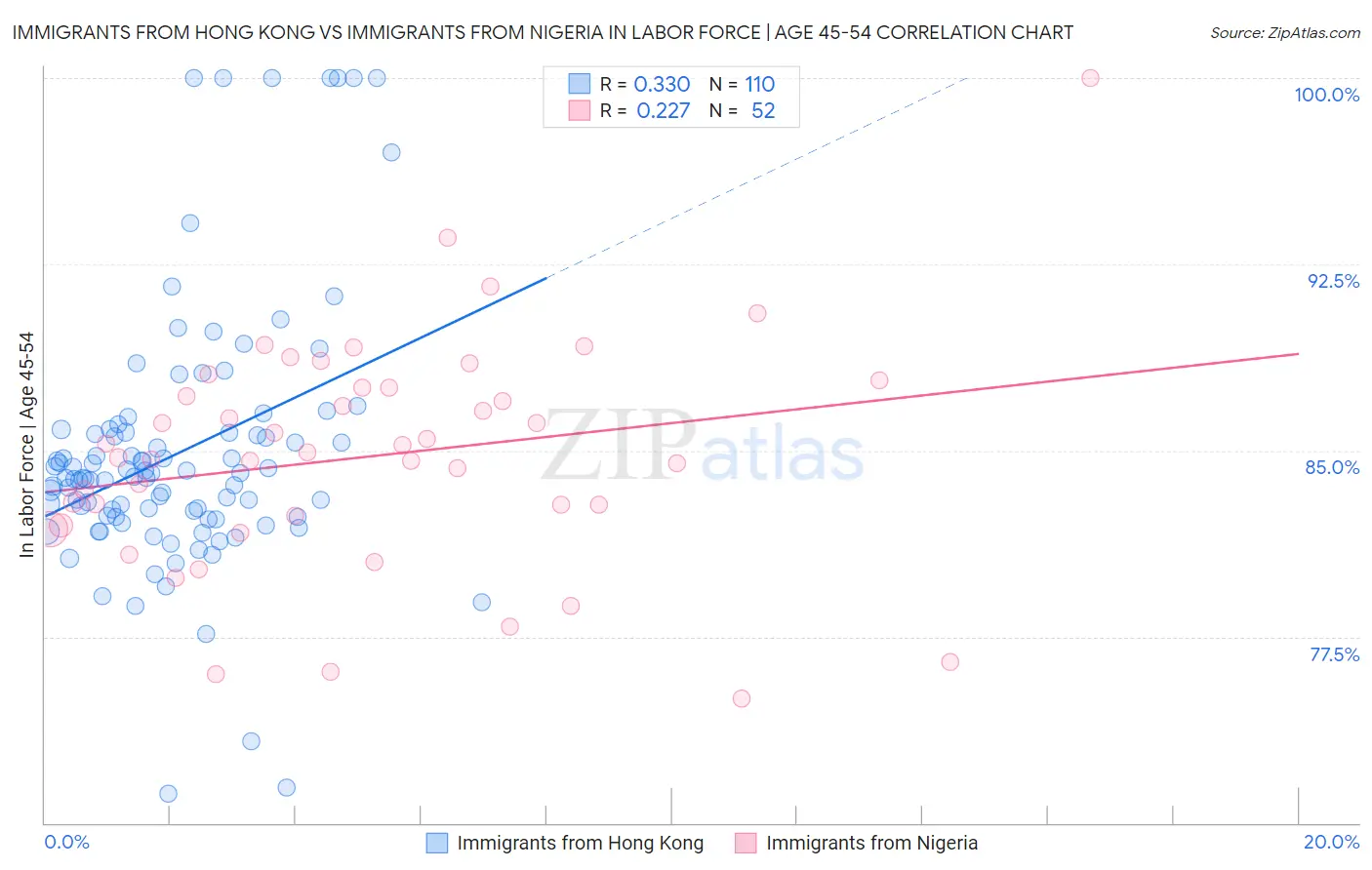 Immigrants from Hong Kong vs Immigrants from Nigeria In Labor Force | Age 45-54