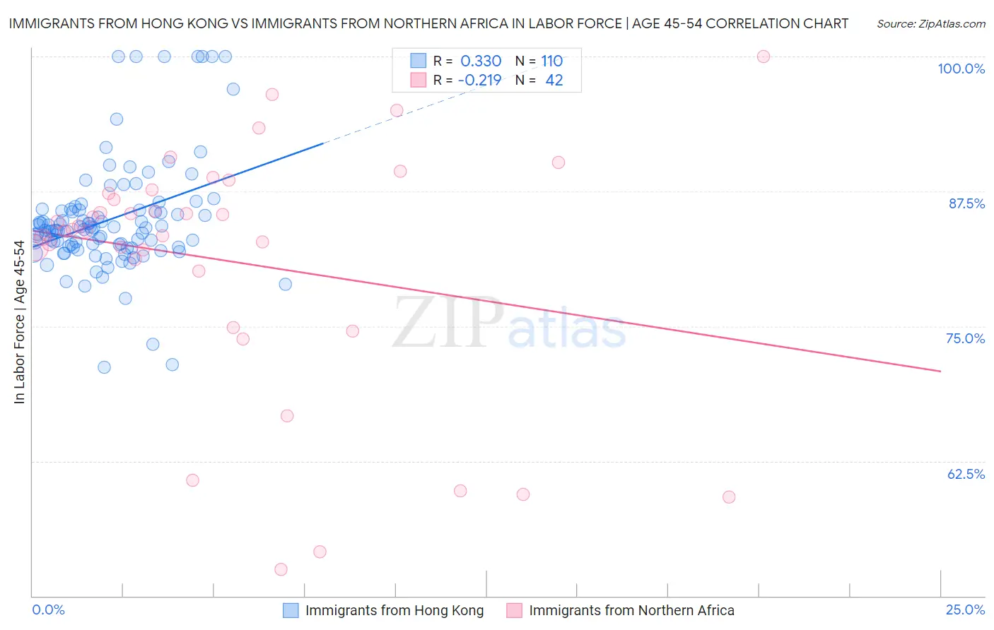 Immigrants from Hong Kong vs Immigrants from Northern Africa In Labor Force | Age 45-54