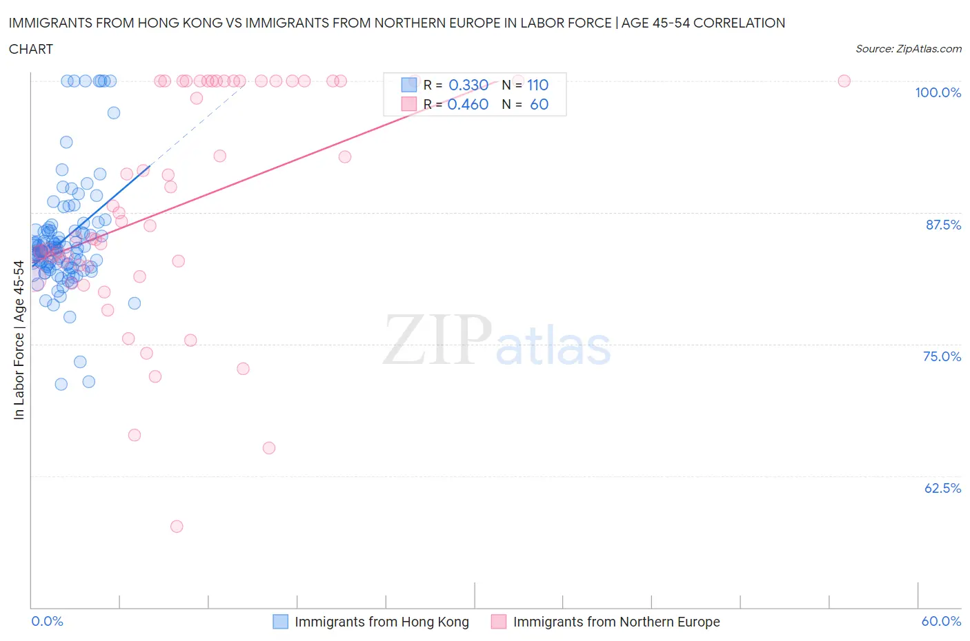 Immigrants from Hong Kong vs Immigrants from Northern Europe In Labor Force | Age 45-54