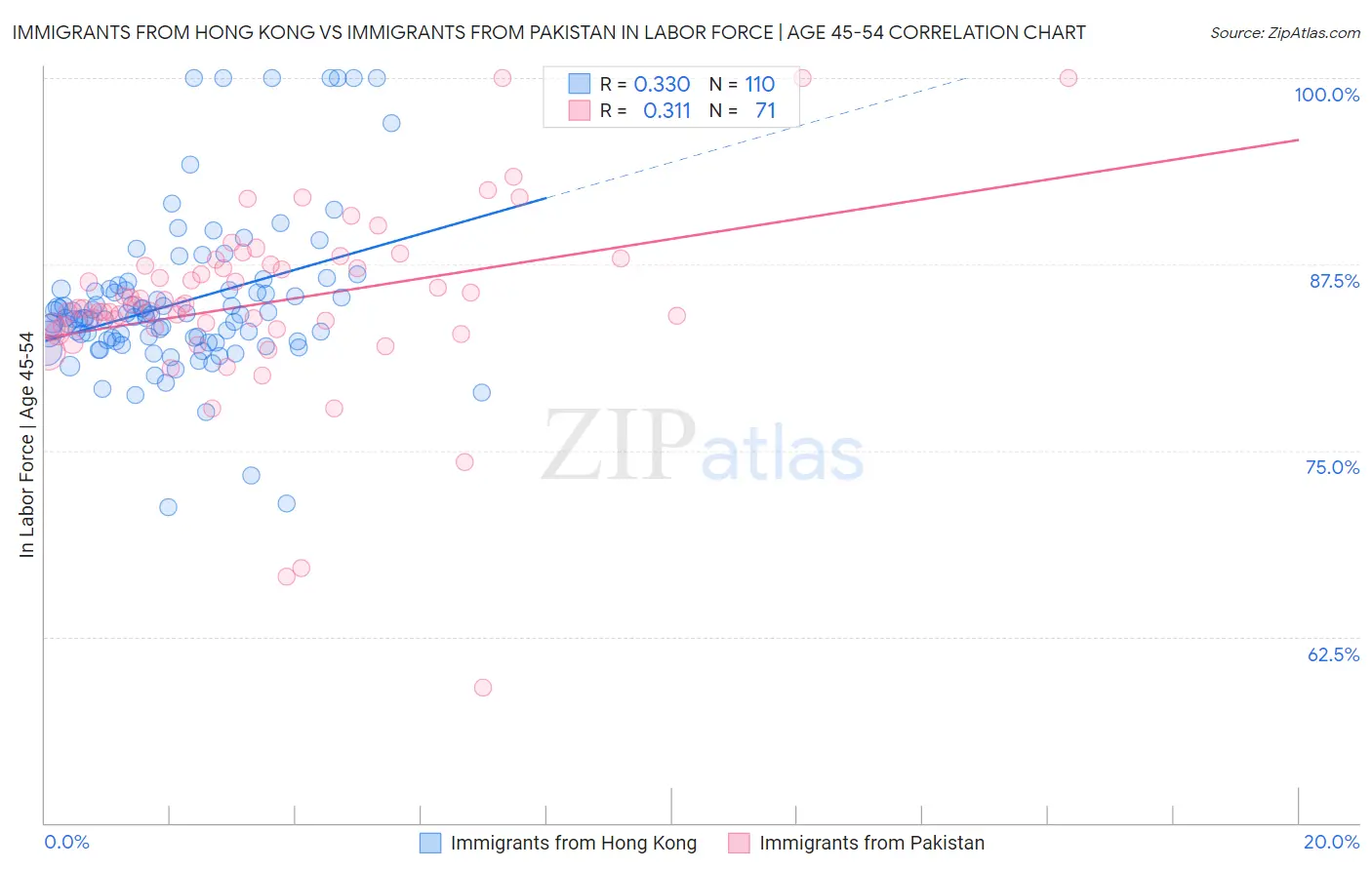 Immigrants from Hong Kong vs Immigrants from Pakistan In Labor Force | Age 45-54