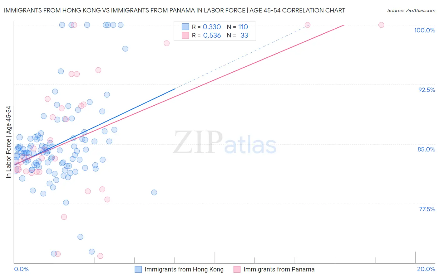 Immigrants from Hong Kong vs Immigrants from Panama In Labor Force | Age 45-54