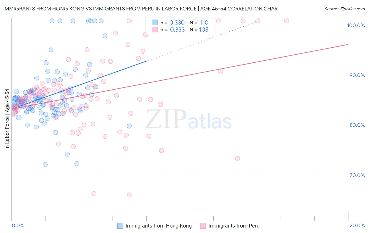 Immigrants from Hong Kong vs Immigrants from Peru In Labor Force | Age 45-54