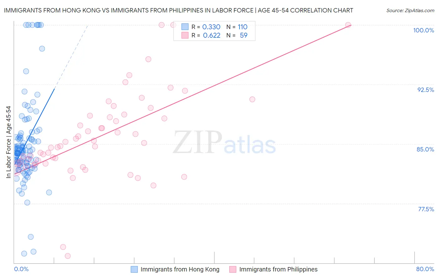 Immigrants from Hong Kong vs Immigrants from Philippines In Labor Force | Age 45-54