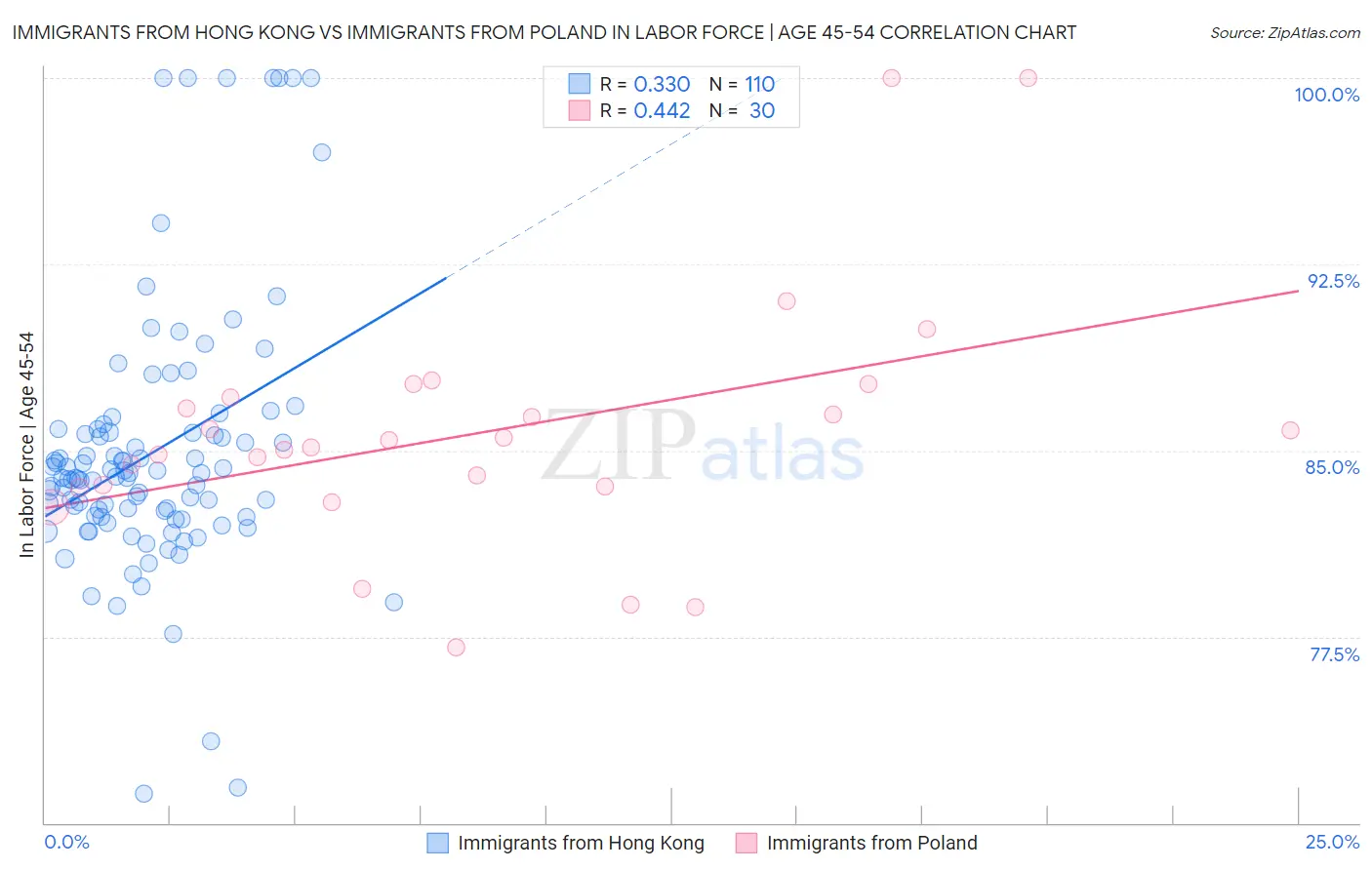 Immigrants from Hong Kong vs Immigrants from Poland In Labor Force | Age 45-54
