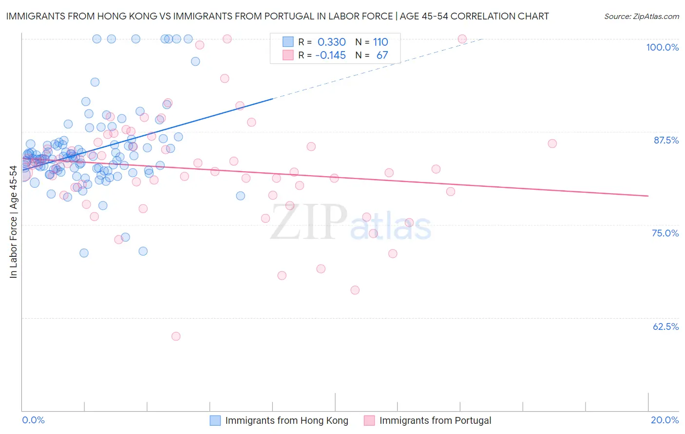 Immigrants from Hong Kong vs Immigrants from Portugal In Labor Force | Age 45-54