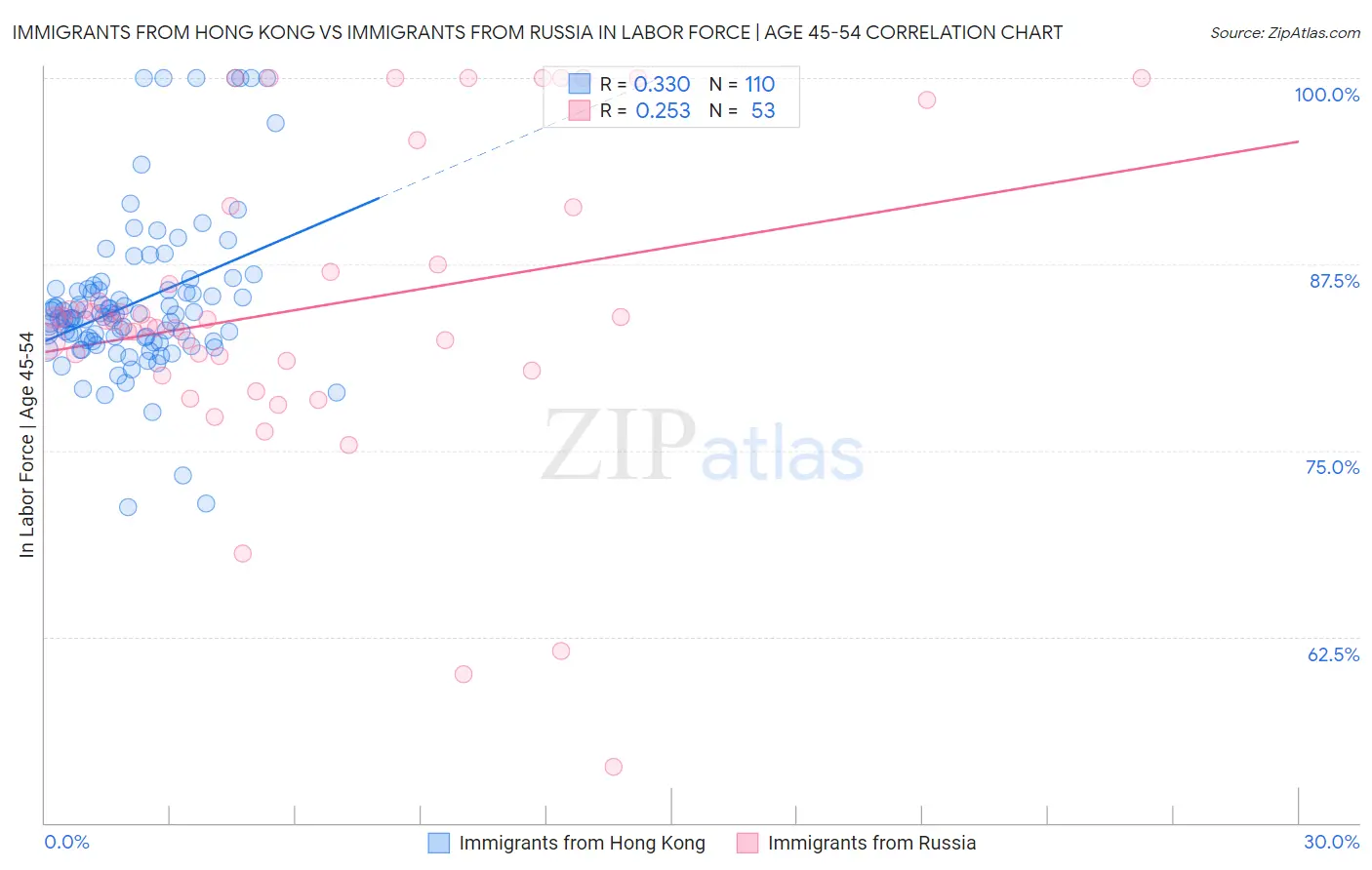 Immigrants from Hong Kong vs Immigrants from Russia In Labor Force | Age 45-54