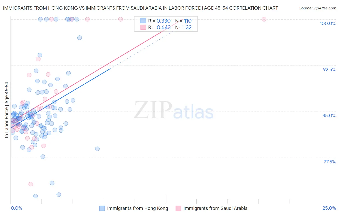 Immigrants from Hong Kong vs Immigrants from Saudi Arabia In Labor Force | Age 45-54