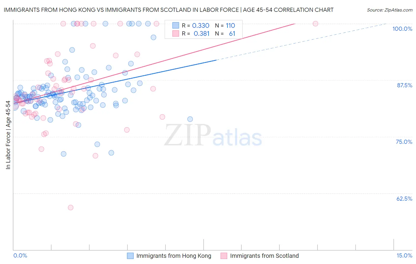 Immigrants from Hong Kong vs Immigrants from Scotland In Labor Force | Age 45-54