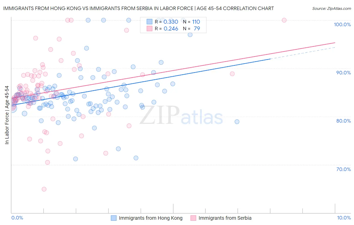 Immigrants from Hong Kong vs Immigrants from Serbia In Labor Force | Age 45-54