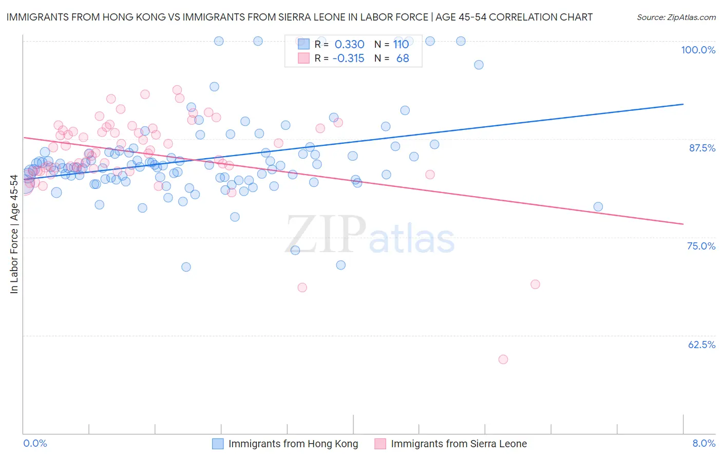 Immigrants from Hong Kong vs Immigrants from Sierra Leone In Labor Force | Age 45-54
