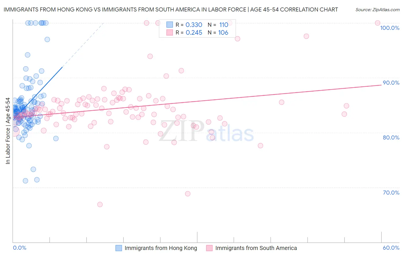 Immigrants from Hong Kong vs Immigrants from South America In Labor Force | Age 45-54