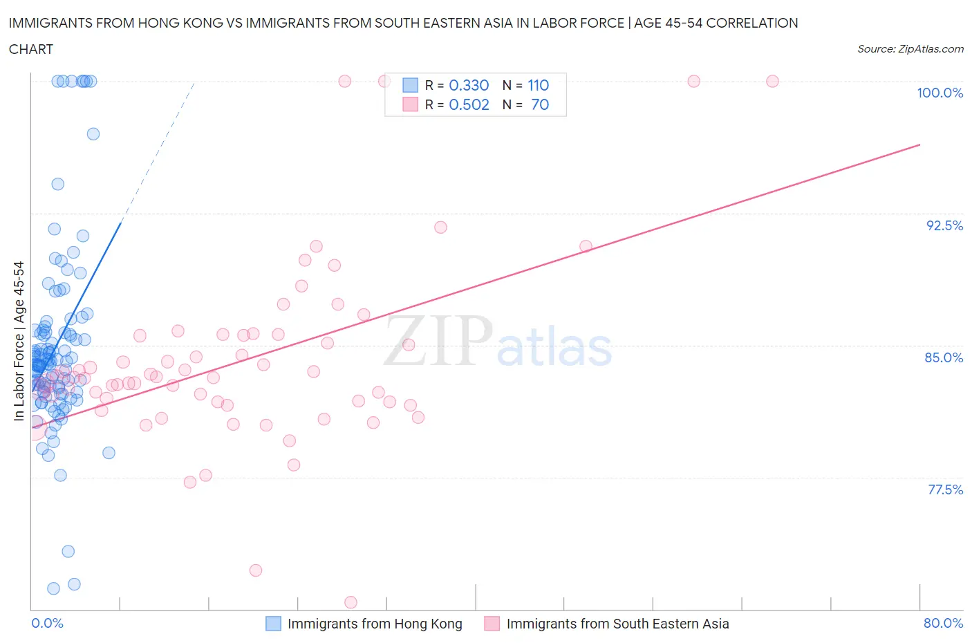 Immigrants from Hong Kong vs Immigrants from South Eastern Asia In Labor Force | Age 45-54