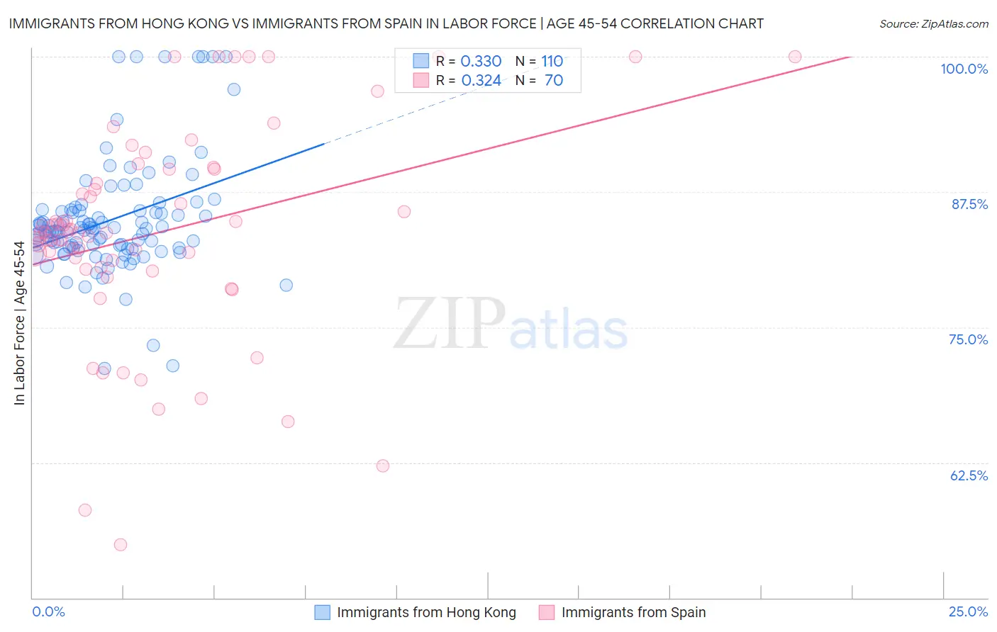 Immigrants from Hong Kong vs Immigrants from Spain In Labor Force | Age 45-54