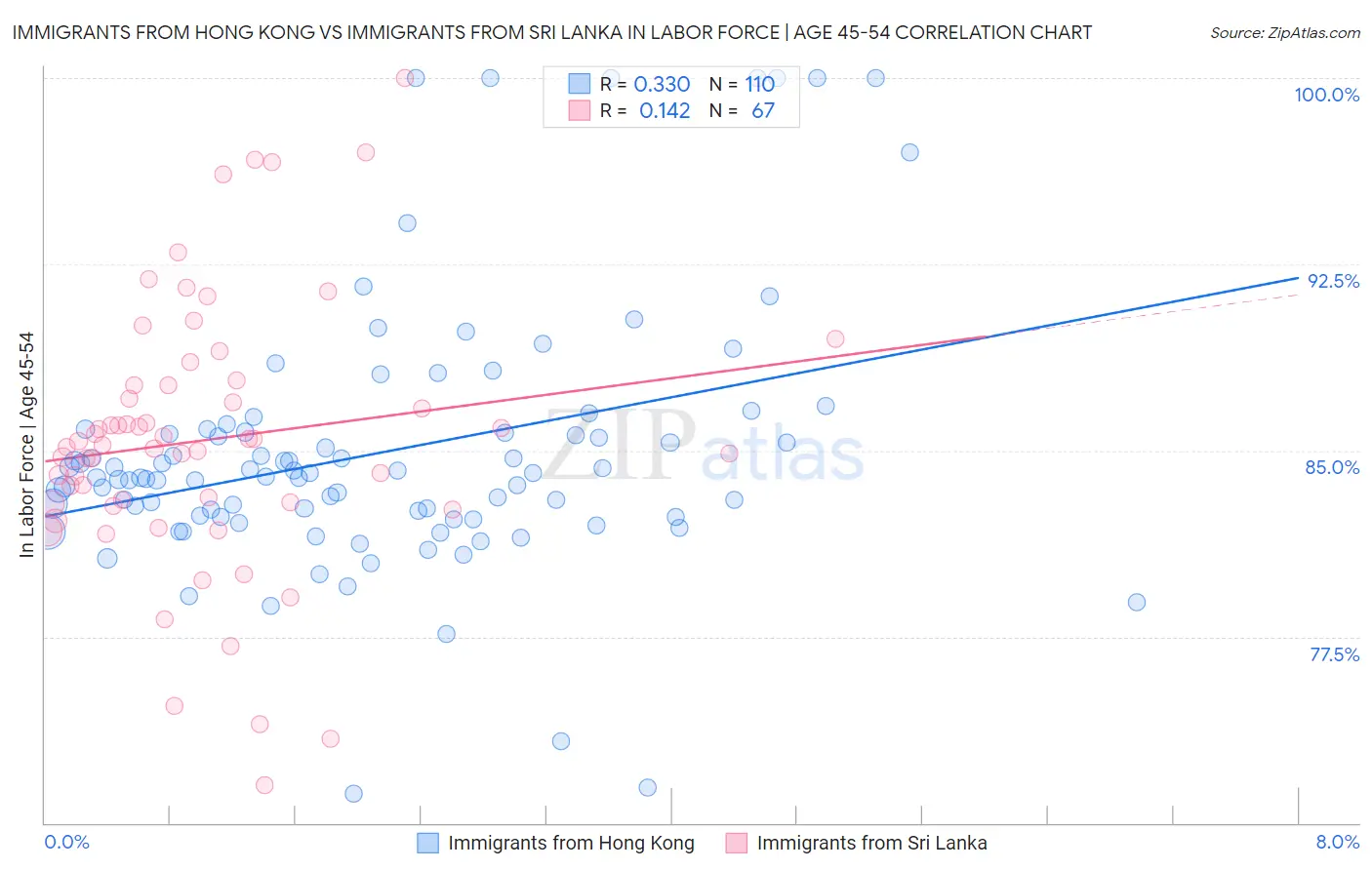 Immigrants from Hong Kong vs Immigrants from Sri Lanka In Labor Force | Age 45-54