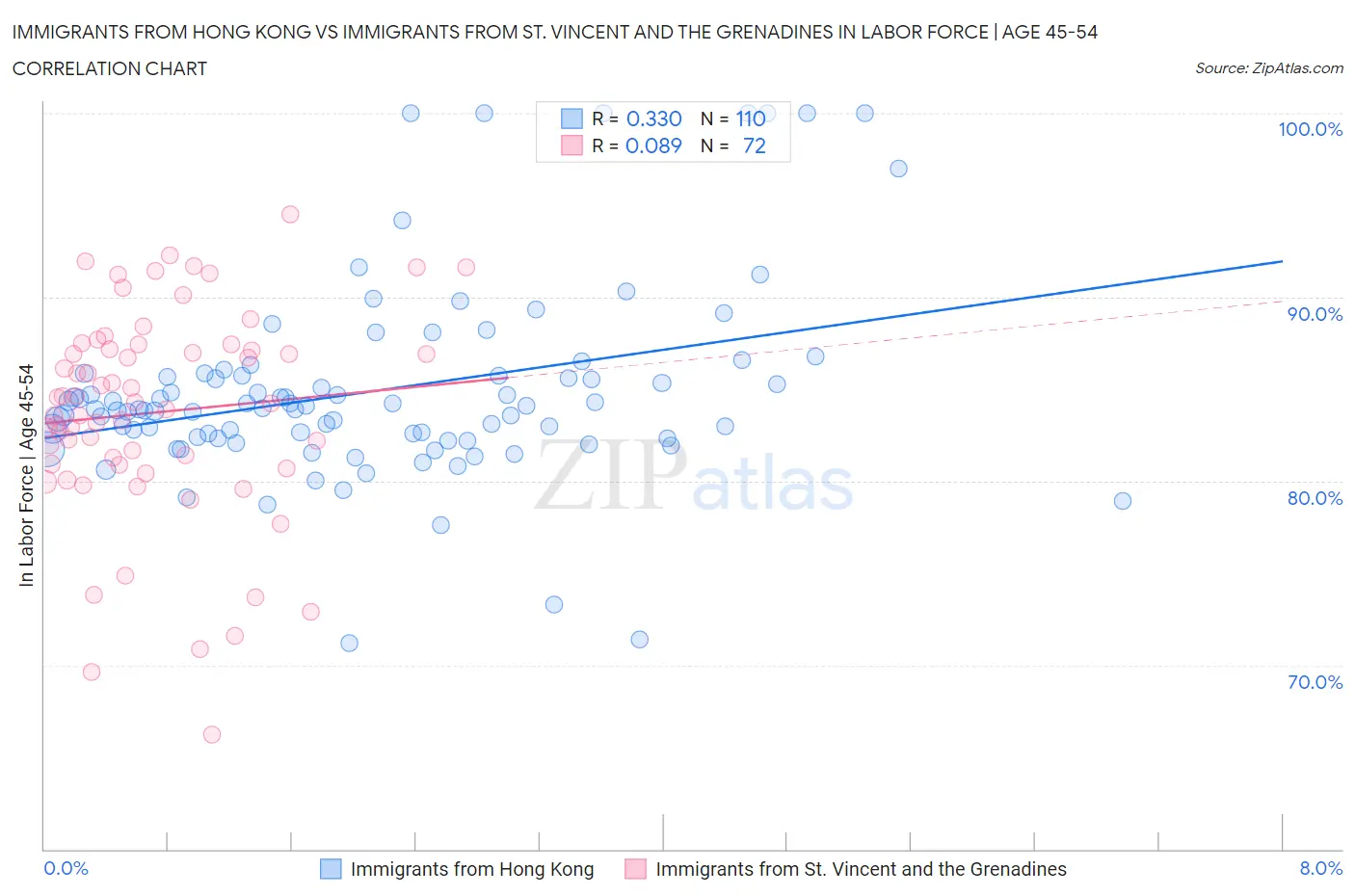 Immigrants from Hong Kong vs Immigrants from St. Vincent and the Grenadines In Labor Force | Age 45-54