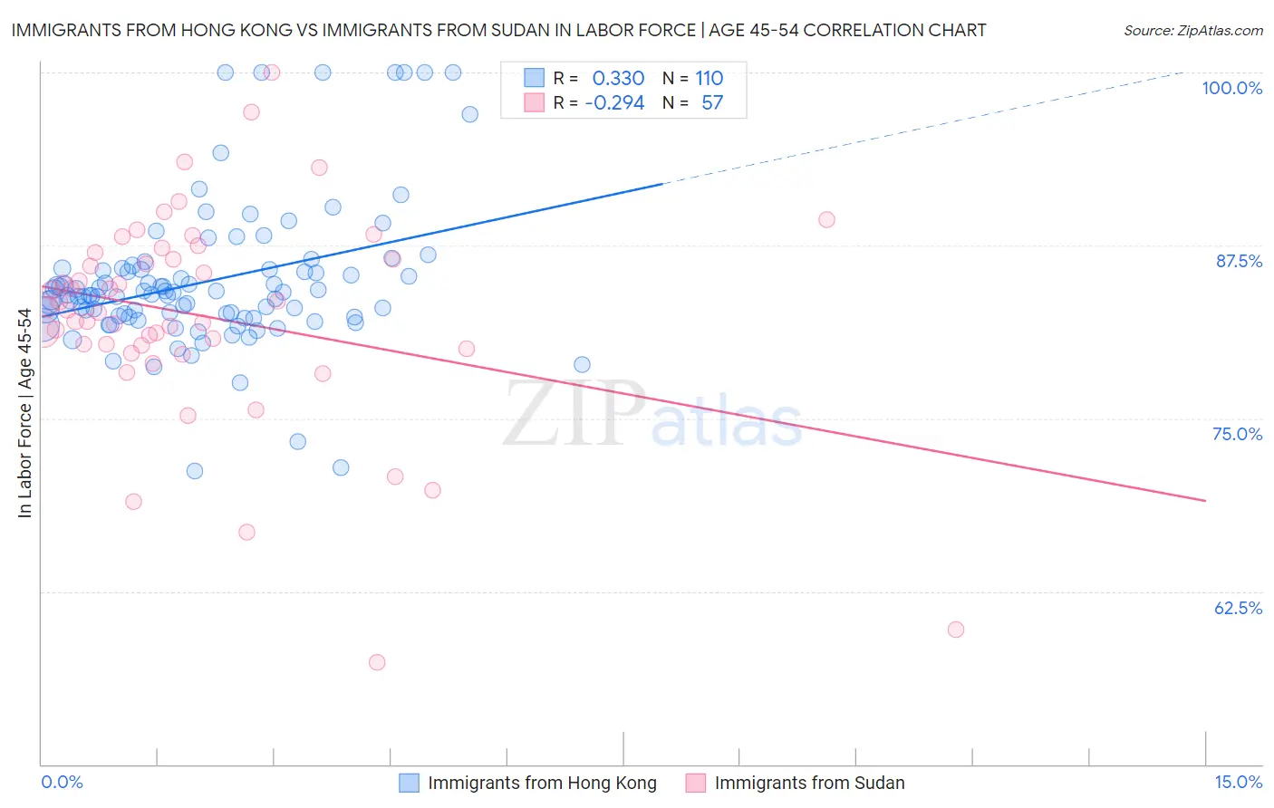 Immigrants from Hong Kong vs Immigrants from Sudan In Labor Force | Age 45-54