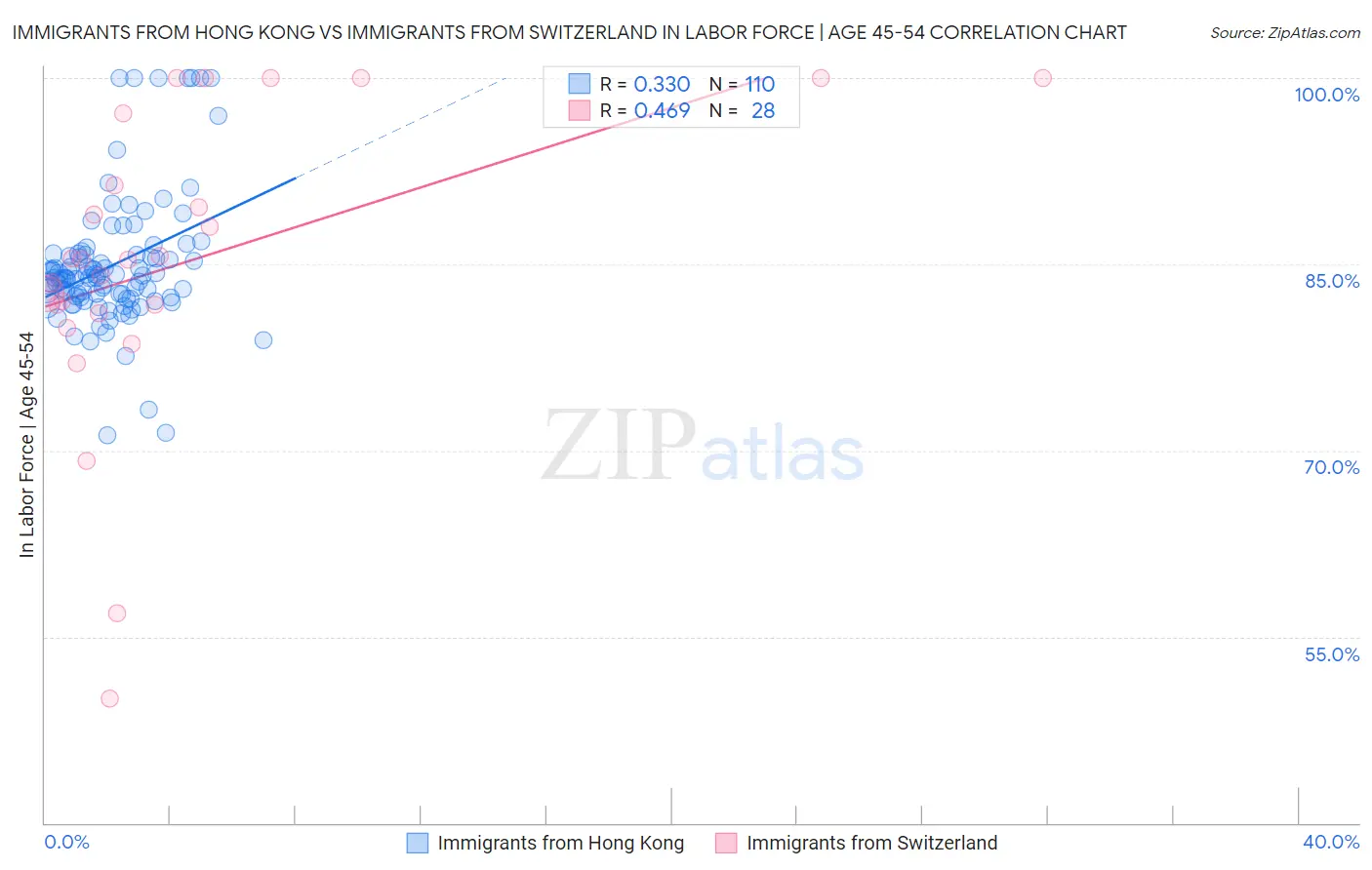 Immigrants from Hong Kong vs Immigrants from Switzerland In Labor Force | Age 45-54